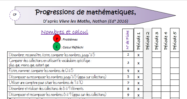 Progressions de CP